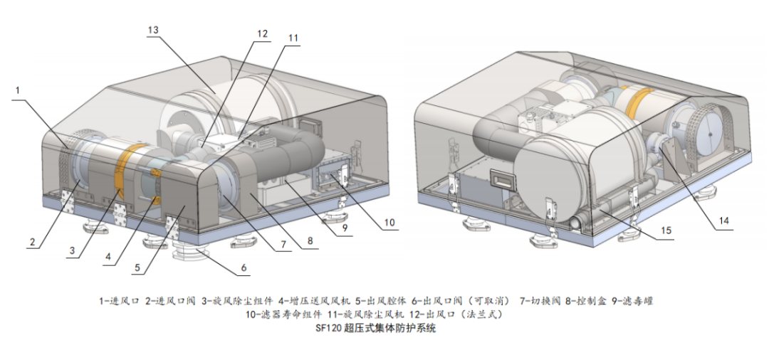SF120 & 200型集体防护系统